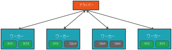 1 つのドライバー ノードと 4 つのワーカー ノードで構成される Apache Spark クラスターの例を示す図。