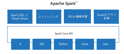 Spark ライブラリの図。