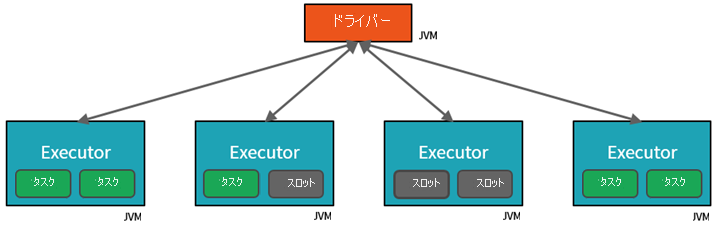 Spark クラスターとタスクの図。