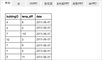 Jupyter のデータセットの結果