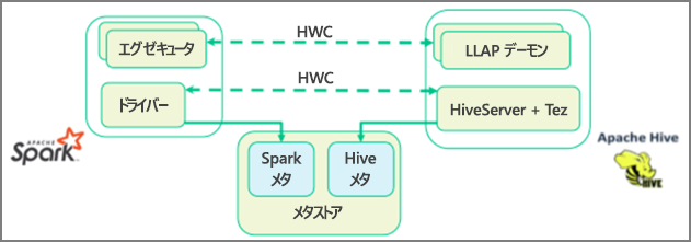 Apache Hive Warehouse Connector