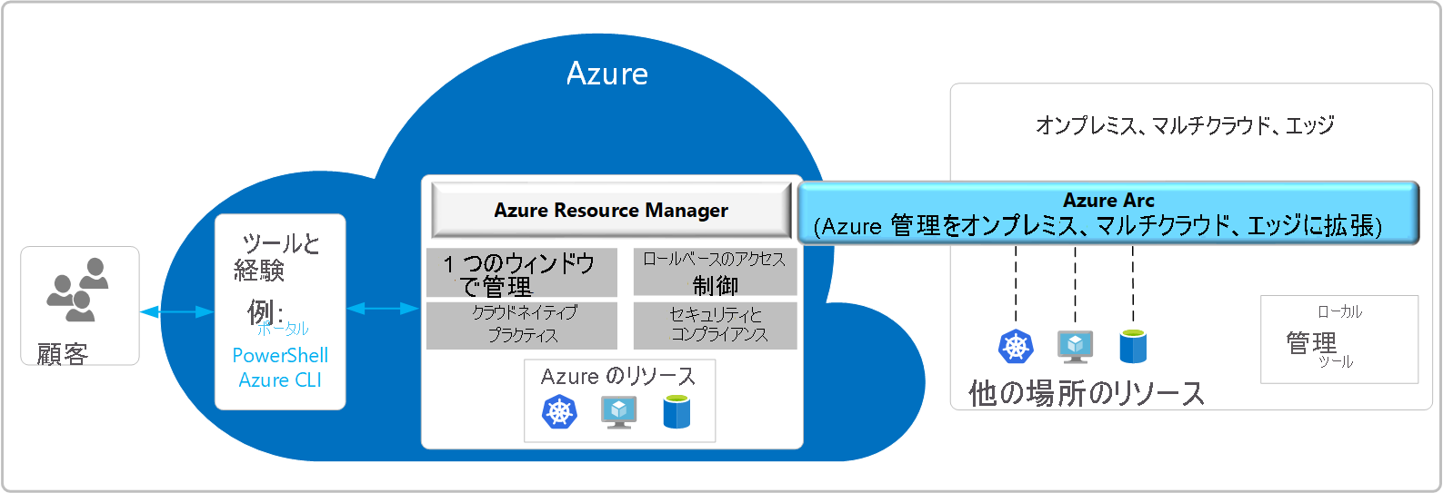 Diagram of the Azure ARC Control Plane for resources.