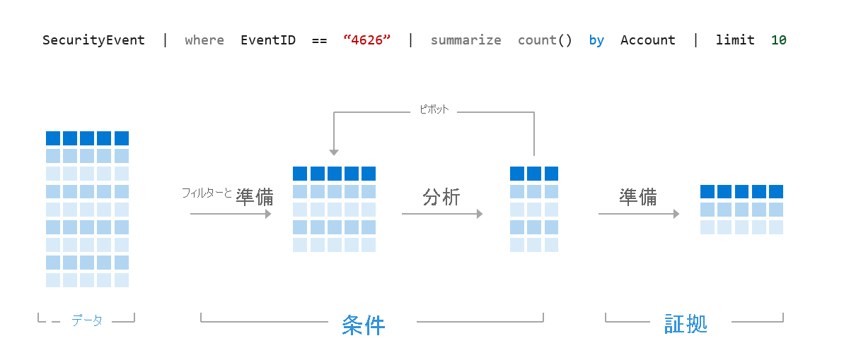 データ、条件、および証拠を示す K Q L ステートメントの図。