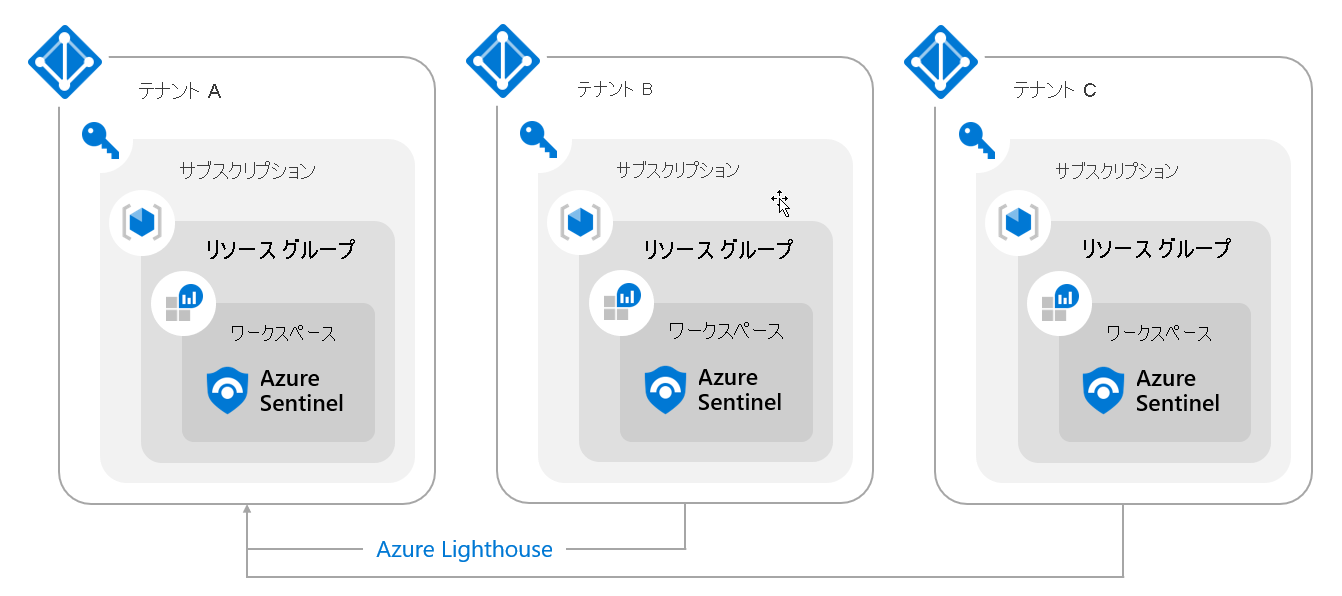 Diagram of Sentinel Multi-Tenant Workspaces.