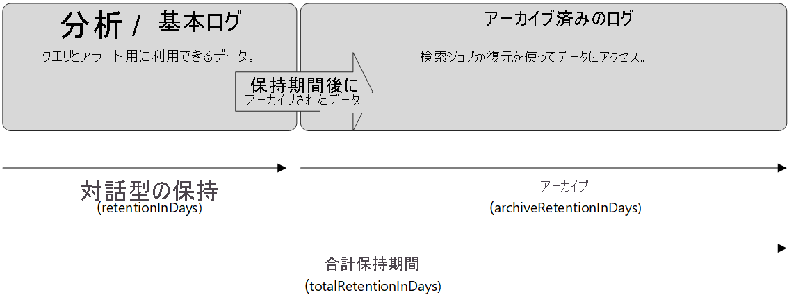 Diagram of the Retention archive process.