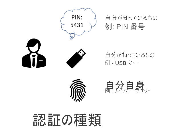 3 種類の認証を示す図: 知っているもの、持っているもの、本人であることを示すもの。