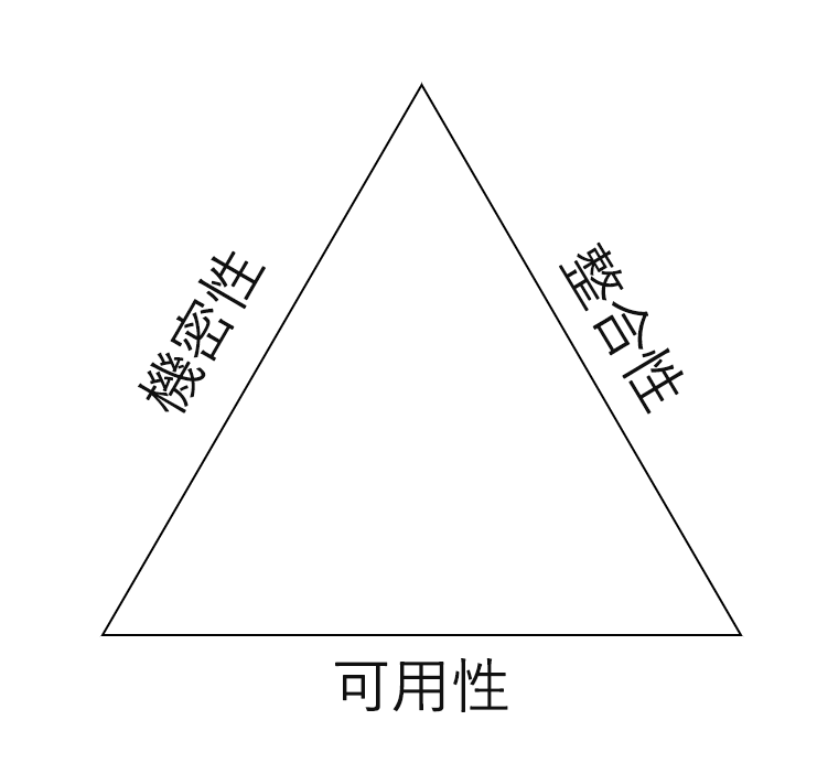 Diagram showing the three aspects of CIA: Confidentiality, Integrity, and Availability.