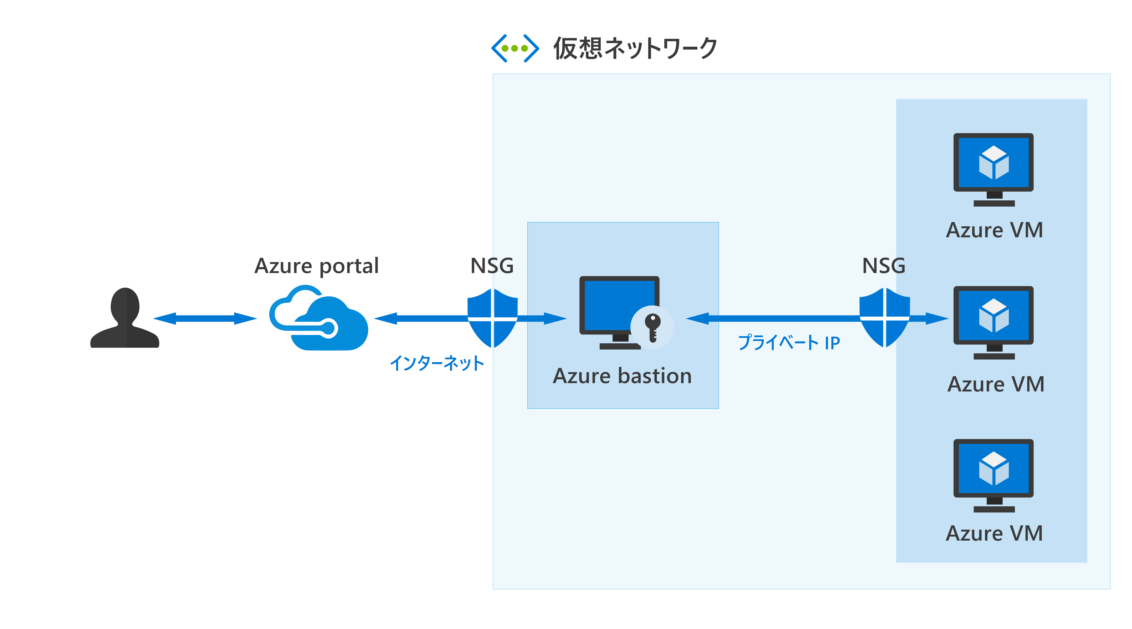 ユーザーが Azure Bastion を使用して Azure VM へのリモート デスクトップ接続を確立する方法を示す図。