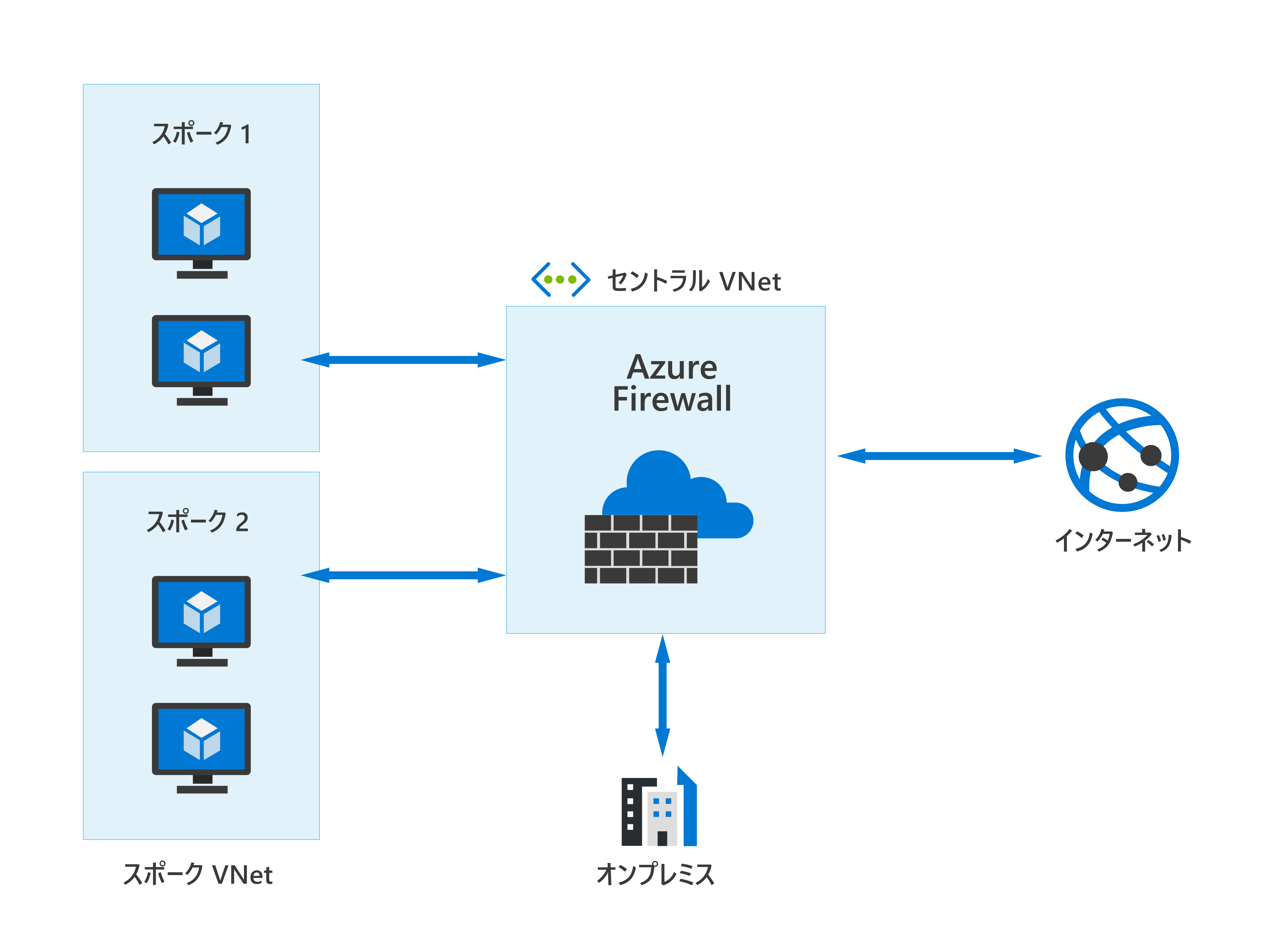 一元管理された 仮想ネットワーク で実行している Azure Firewall でクラウドベースの VNet とオンプレミス ネットワークの両方を保護するしくみを示した図。