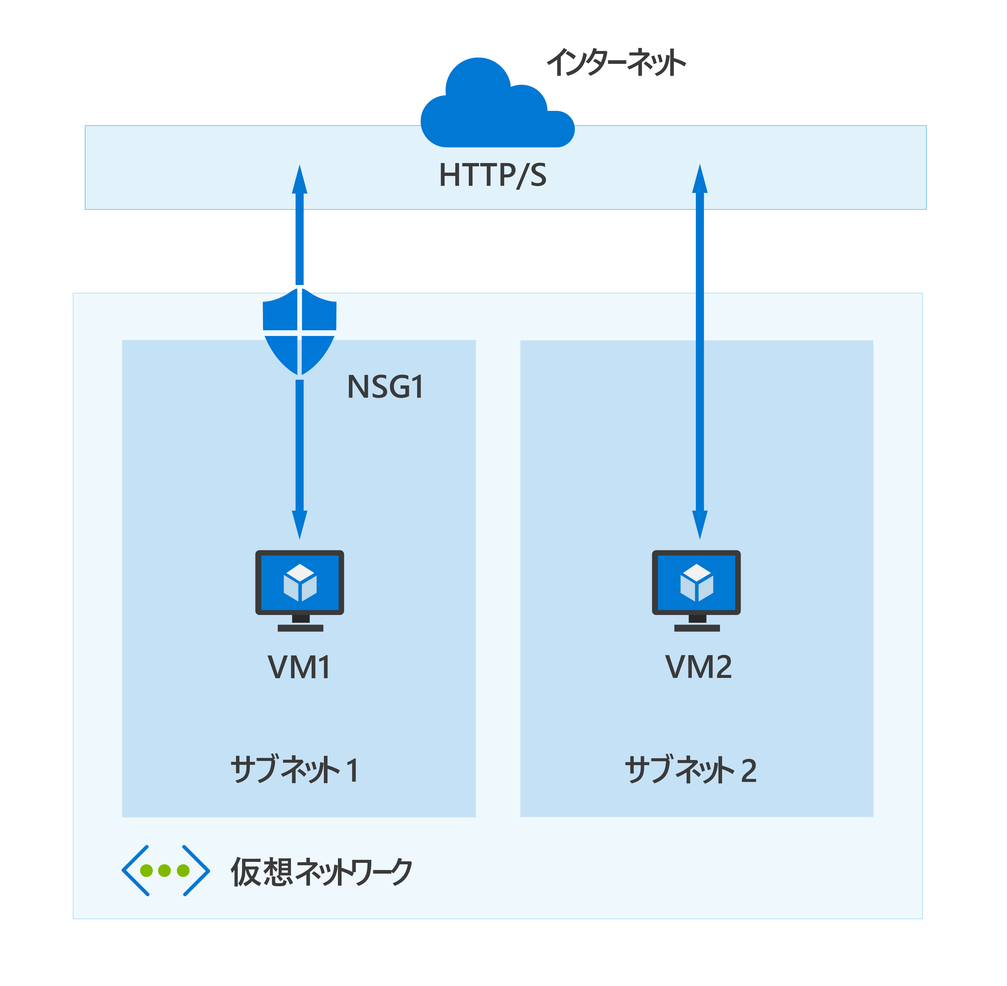 Diagram showing a simplified virtual network with two subnets each with a dedicated virtual machine resource, the first subnet has a network security group and the second subnet doesn't.