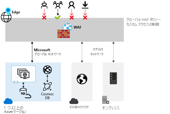 Web Application Firewall が一般的な悪用に対する保護を提供するしくみを示した図。