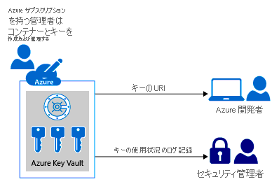 Diagram showing a representation of Azure Key Vault, an Azure developer receiving a key vault object identifier as a URI, and a security admin that obtains usage logging for keys.