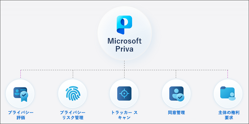 プライバシー評価、プライバシー リスク管理、トラッカー スキャン、同意管理、主体の権利要求を含む Priva ソリューションを示す図。