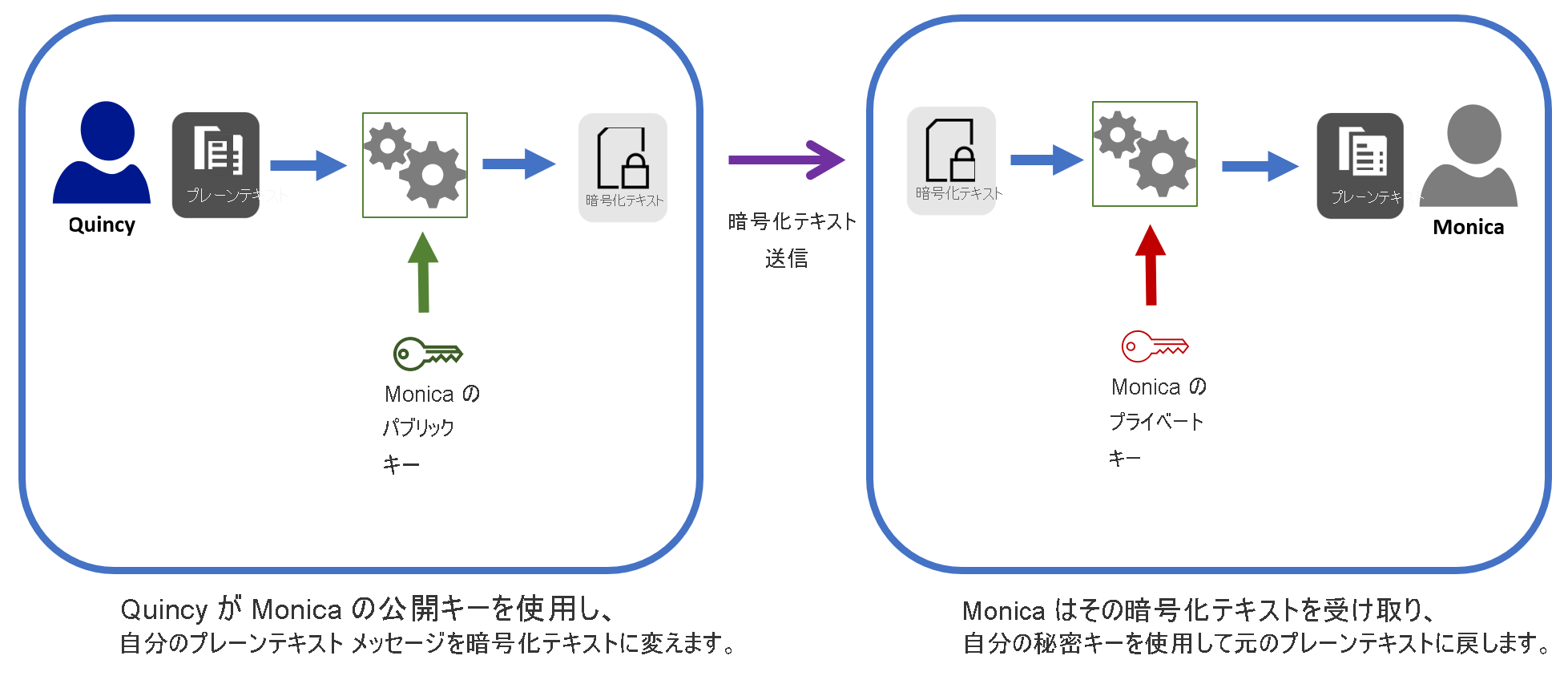 This diagram shows the process of encrypting a message using Monica’s public key, and Monica decrypting the ciphertext using her private key.