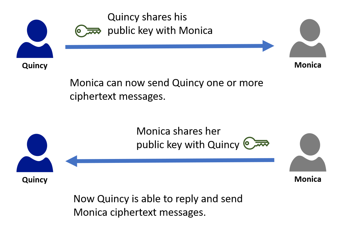 This diagram shows how Quincy must share his public key with Monica so she can send him ciphertext. It also slows Monica sharing her public key with Quincy.