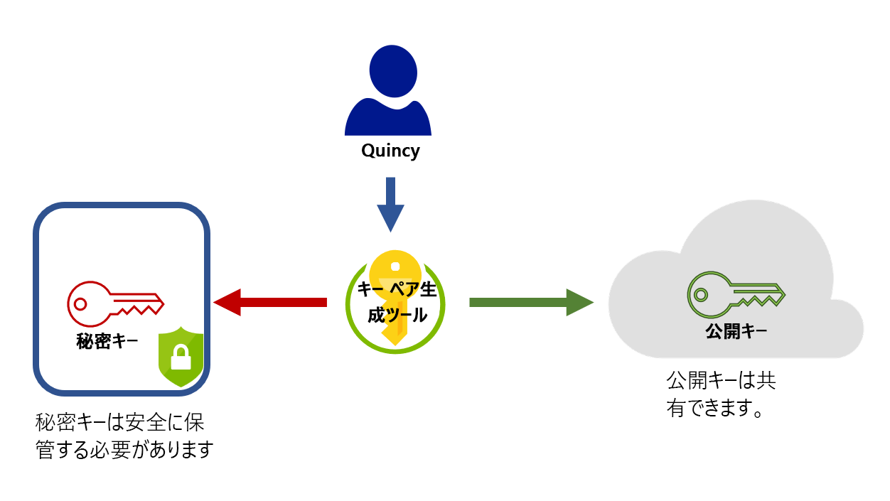 This diagram shows the creation of a key pair and how you can share the public key, but need to keep the private key safe.