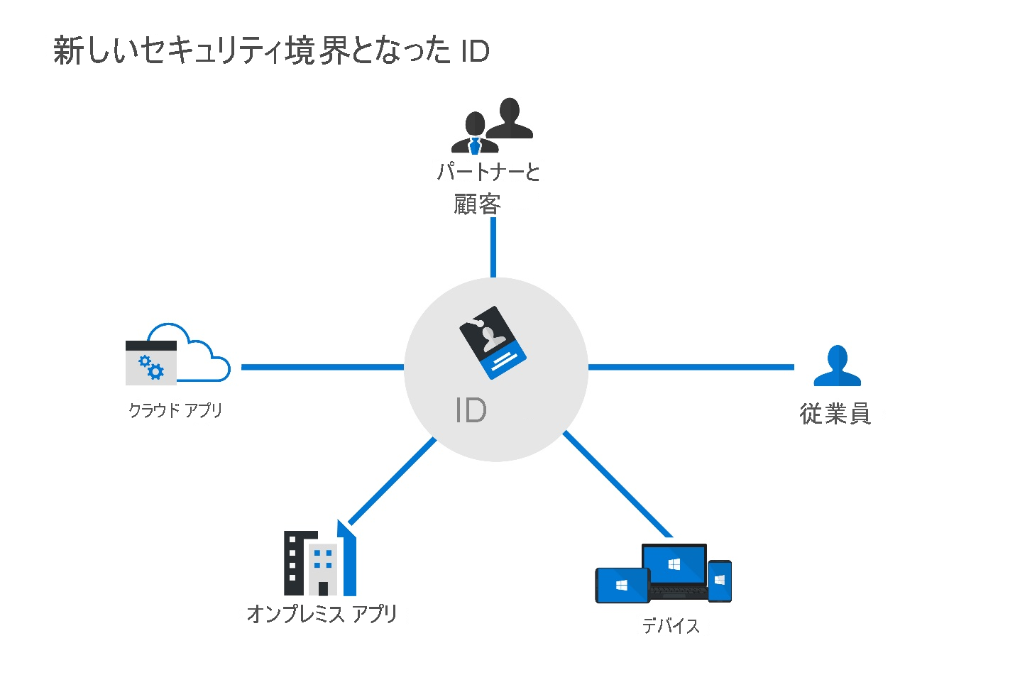 新しいセキュリティ境界としての ID を示す図