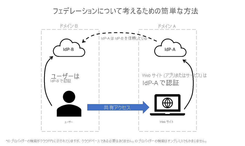 フェデレーションのしくみをシンプルに表示する図