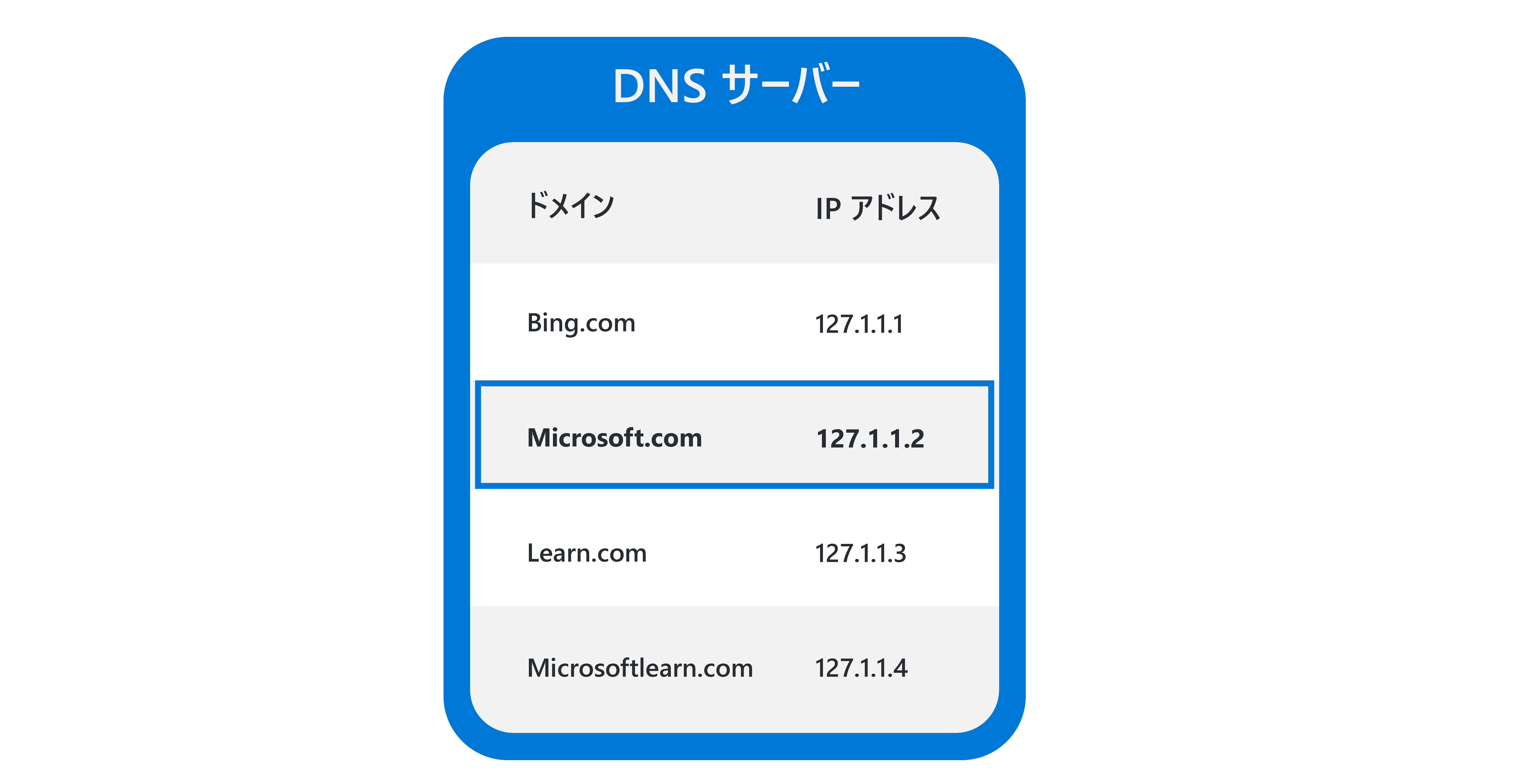 DNS 参照テーブルを簡略化した図。ドメイン microsoft.com が見つかり、対応する IP アドレスが示されています。