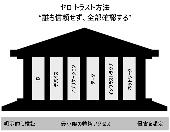 Diagram showing the Zero Trust model.