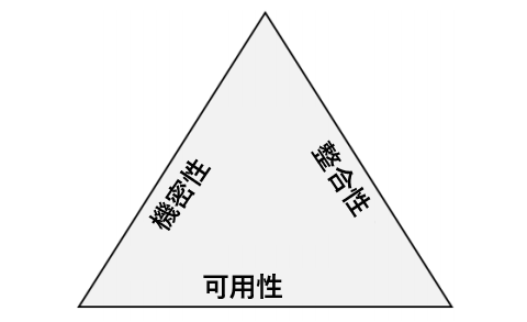 Diagram showing the Confidentiality, Integrity, Availability (CIA) triangle.