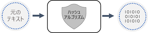 ハッシュの概念を示す図。