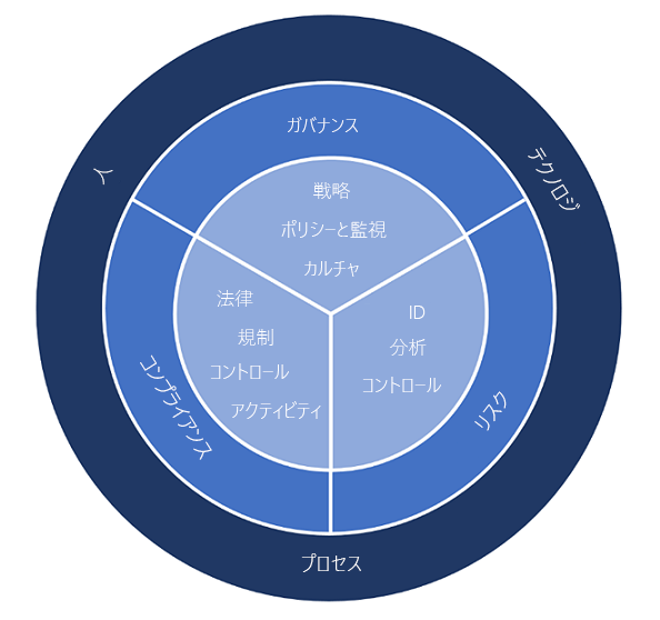 GRC フレームワークを示す図。