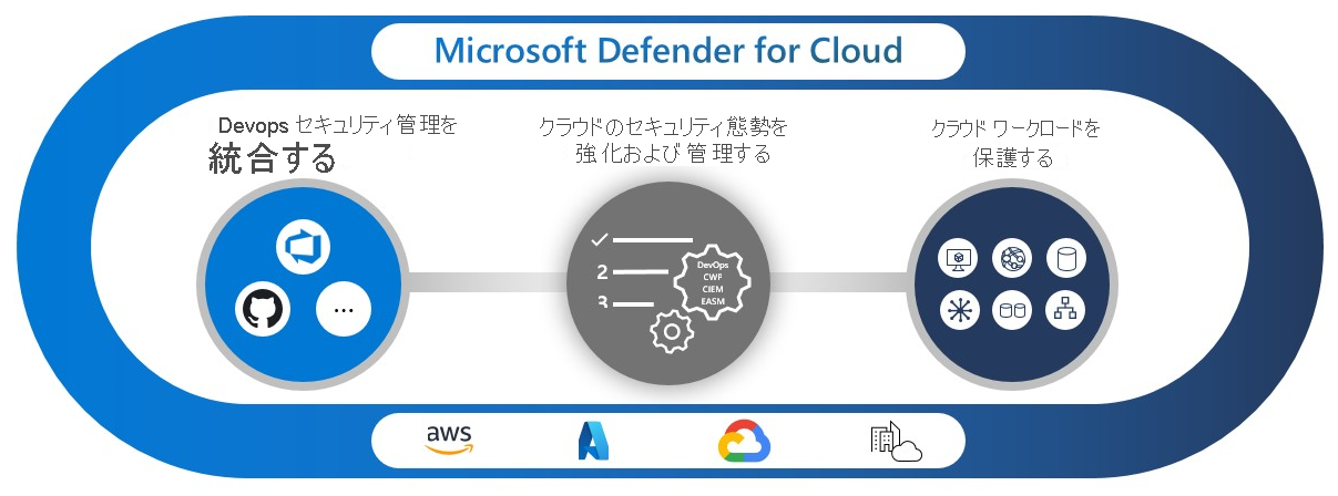 Microsoft Defender for Cloud の DevOps セキュリティ管理、クラウド セキュリティ態勢管理、クラウド ワークロード保護プラットフォームという 3 つの柱を示す図。