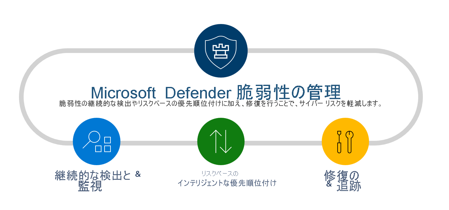 Microsoft Defender 脆弱性の管理の機能を示す図。この機能とは、継続的な検出と監視、リスクベースのインテリジェントな優先順位付け、修復と追跡です。