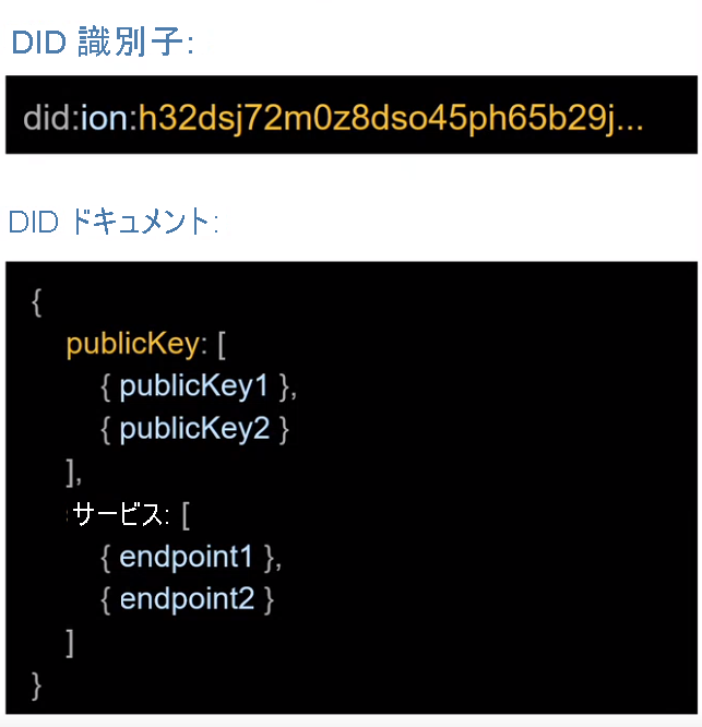 Diagram that shows content that is included in a DID document. It includes the DID, the public keys, and service endpoints.