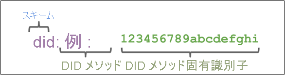 DID を構成する 3 つの部分 (スキーム、DID メソッド、DID メソッド固有の識別子) を示す図。