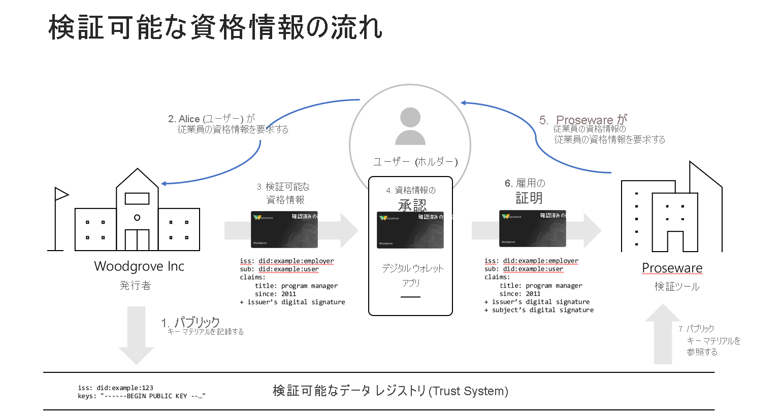 検証可能な資格情報の発行と検証のフローを示す図。