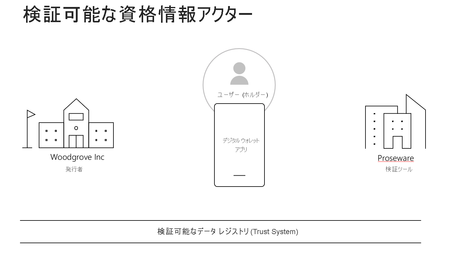 検証可能な資格情報のシナリオの主なアクターを示す図。これには、発行者、ユーザー、検証者、信頼システムを表す検証可能なデータ レジストリが含まれます。