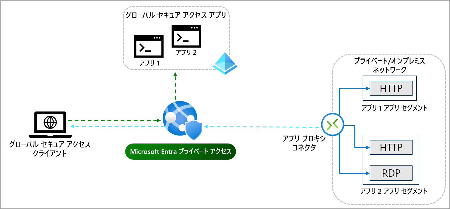 Global Secure Access アプリのプロセスの図。トラフィックがサービス経由でアプリに流れ、アプリケーション プロキシ経由でアクセス権を付与します。