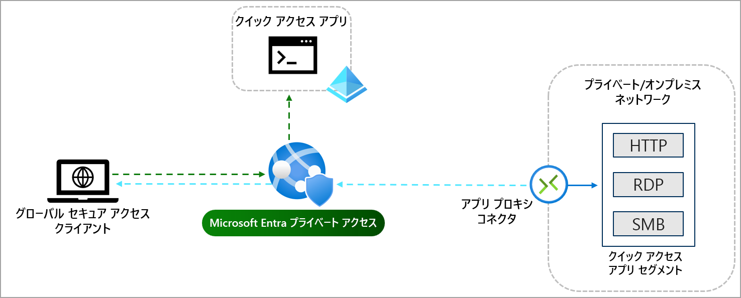 クイック アクセス アプリのプロセスの図。トラフィックがサービス経由でアプリに流れ、アプリケーション プロキシ経由でアクセス権を付与します。