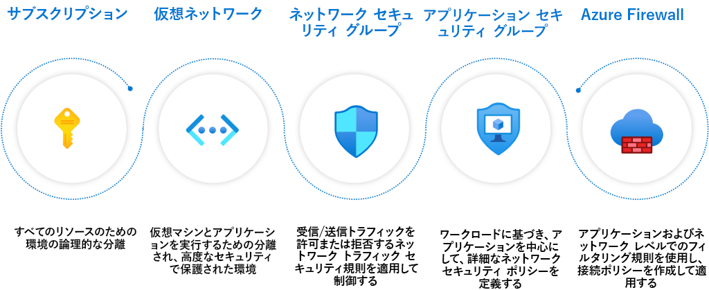 Diagram showing different segmentation options on Microsoft Azure.