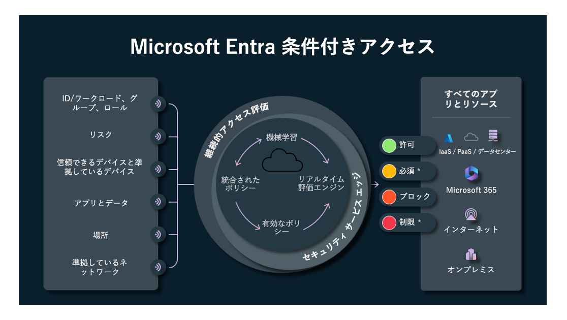 条件付きアクセス ポリシーのフローを示すスクリーンショットシグナルは、アプリやデータへのアクセスを許可するかブロックするかを決定するために使用されます。