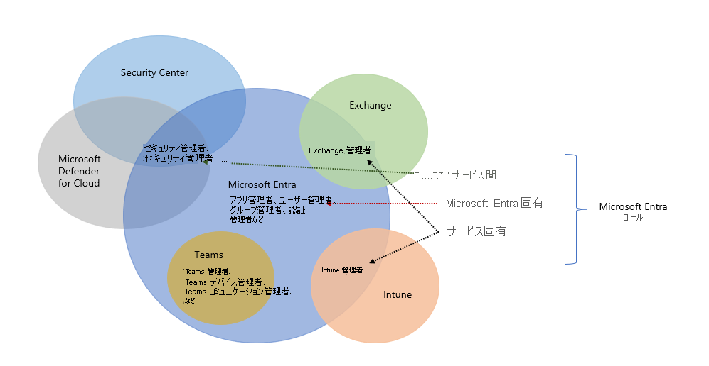 Microsoft Entra ロールのカテゴリの図。