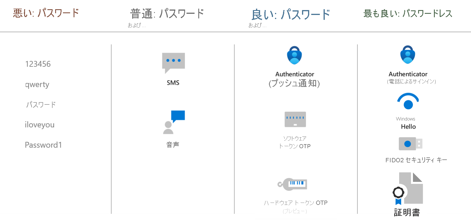 パスワードを補足または置換する方法を示す図。最適な方法はパスワードレスです。