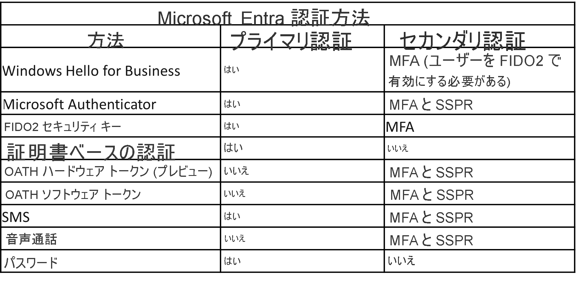 プライマリまたはセカンダリの認証に認証方法が使用されるかどうかを要約した表の画面キャプチャ。