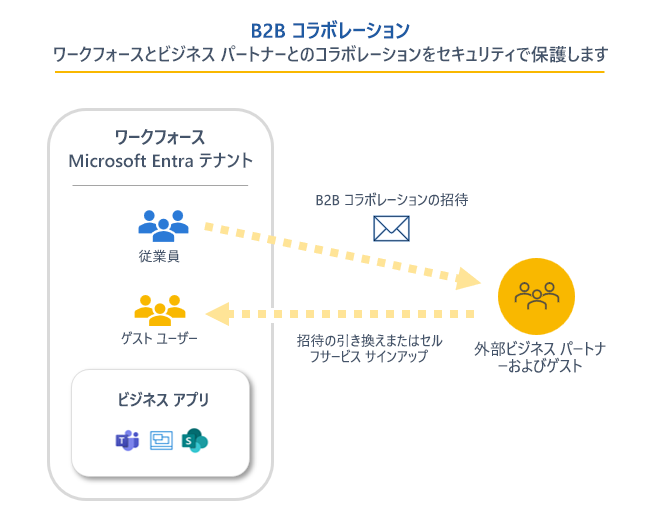 B2B Collaboration の表現を示す図。