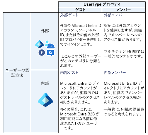 ユーザーの種類がゲストまたはメンバー ユーザーのどちらであるかに基づいてサポートされるユーザー ID の種類を示す 4 × 4 の行列。この行列には、使用される認証が内部または外部のどちらであるかに基づくユーザーの種類も示されます。