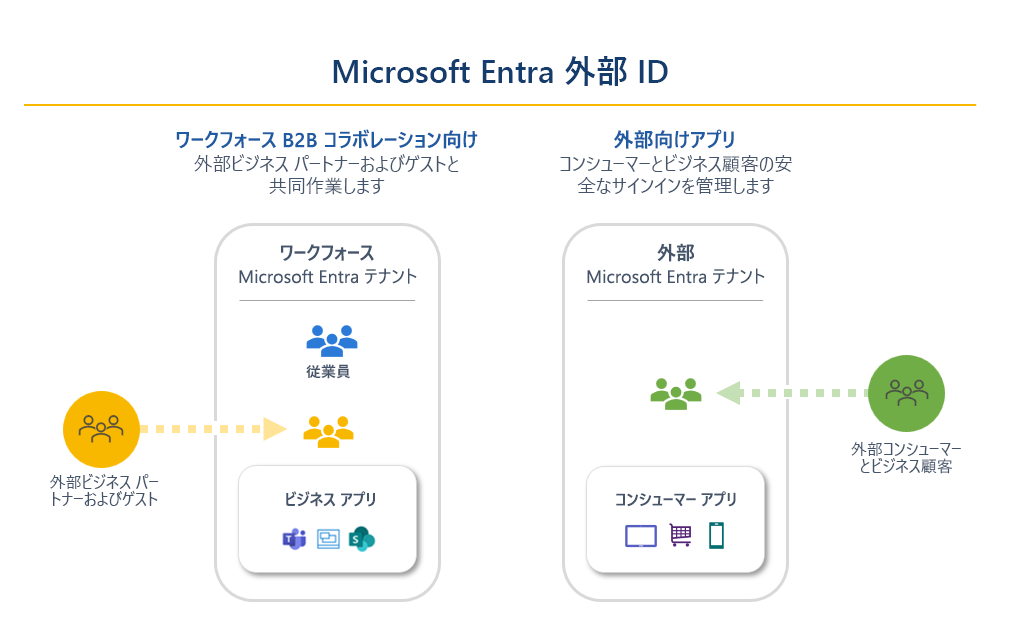 2 つの外部 ID シナリオと対応するテナントの種類の表現を示す図。ビジネス ゲストとのコラボレーションでは、従業員テナント構成を使用します。外部向けアプリでは外部テナント構成が使用されます。