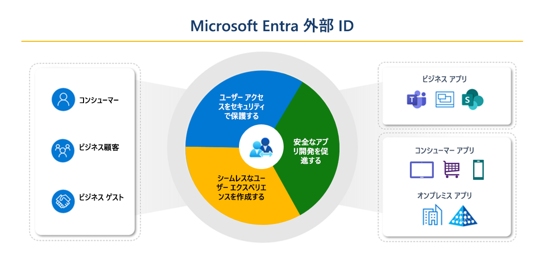 Microsoft 外部 ID の要素を示す図。左側には、コンシューマー、ビジネスの顧客とゲストが表示されています。右側には、ビジネス アプリ、コンシューマー アプリ、オンプレミス アプリが表示されています。中央には、安全なユーザー アクセス、シームレスなエクスペリエンス、安全なアプリ開発を示す円があります。