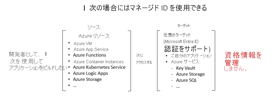 開発者が、資格情報を管理することなく、コードからリソースにアクセスできるマネージド ID を使用する方法を示す図。