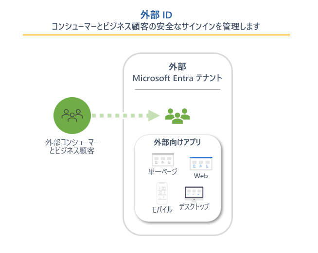 外部テナントの外部 ID の表現を示す図。