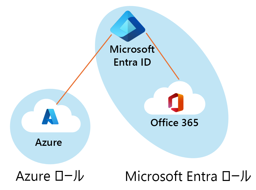 Azure ロールと Microsoft Entra ロールの関係を示す図。Azure テナントでアクセスされる Azure ロール。Microsoft Entra ロールは、Microsoft Entra ID および Microsoft 365 からもアクセスできます。