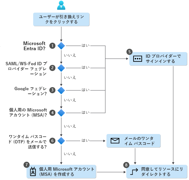 Microsoft Entra テナントにゲストとして参加するための外部招待の引き換えを示す図。