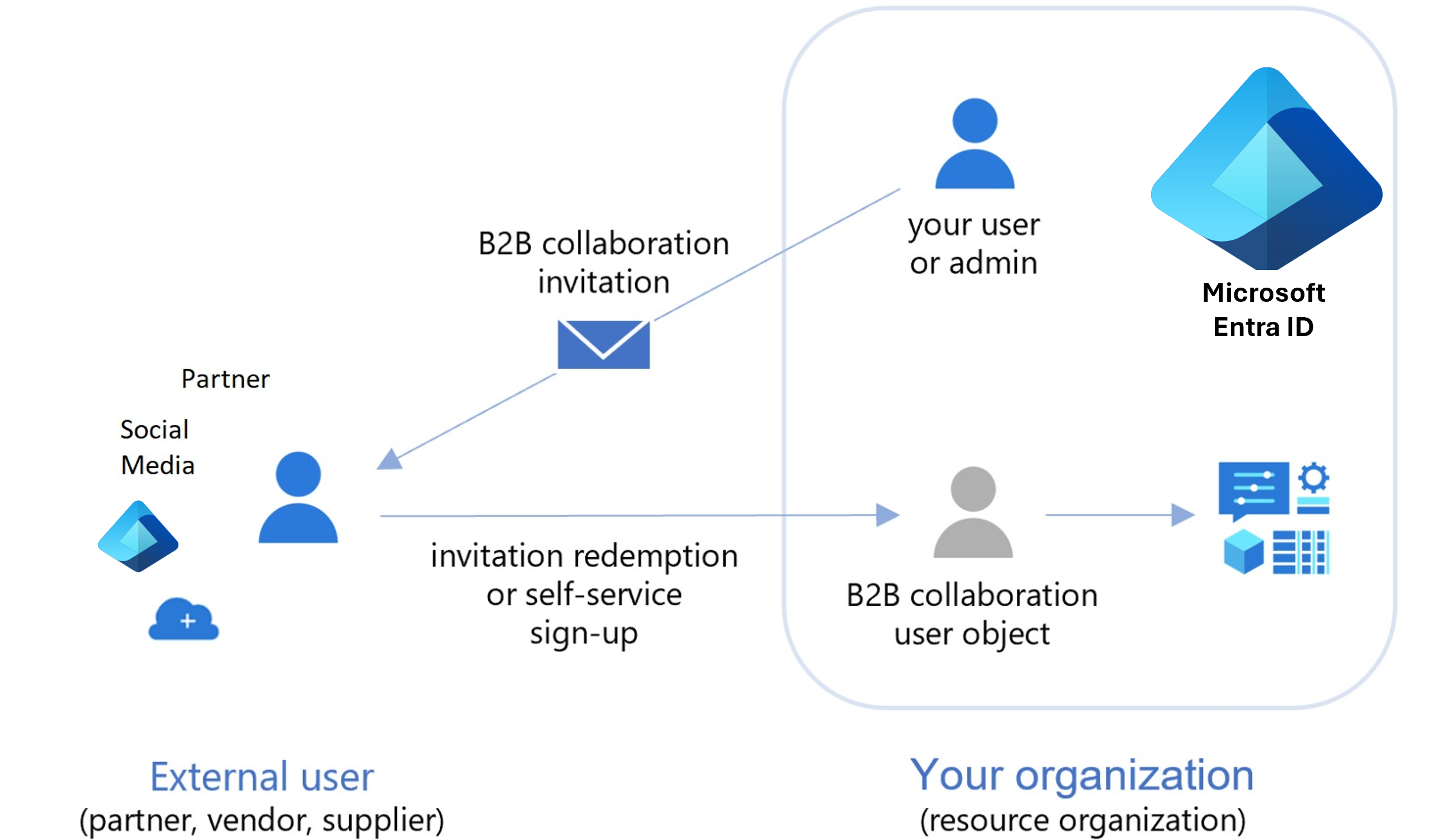 外部ユーザーをゲスト ユーザーとして Microsoft Entra テナントに参加するのを許可する図。