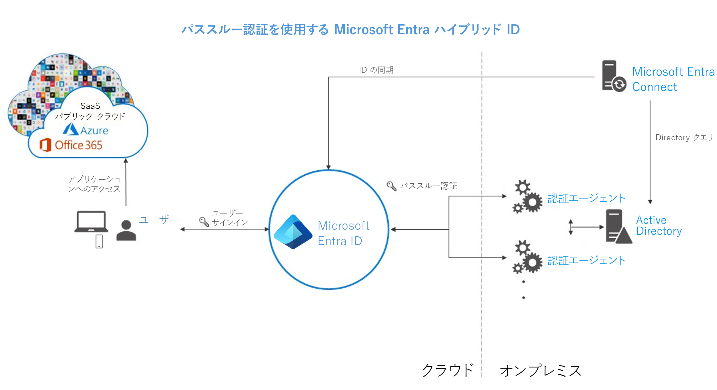 Screenshot of Microsoft Entra hybrid identity with pass-through authentication enabled.